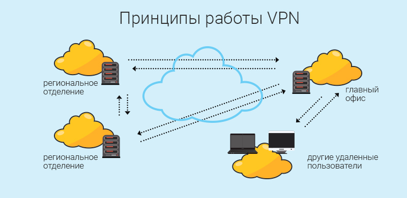 Выделенный сервер VPN